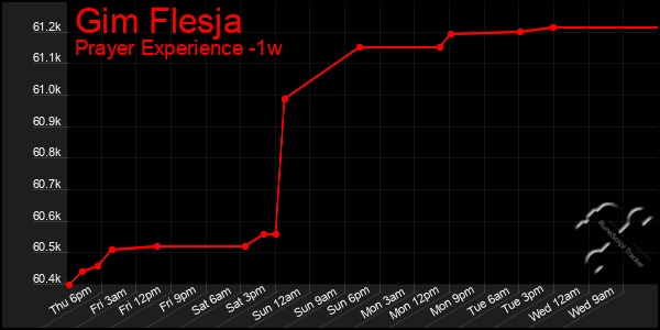 Last 7 Days Graph of Gim Flesja