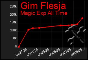 Total Graph of Gim Flesja