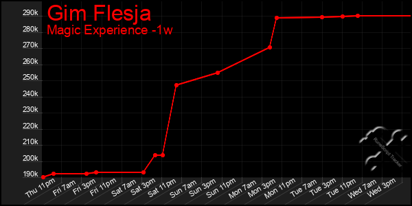 Last 7 Days Graph of Gim Flesja