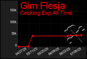 Total Graph of Gim Flesja