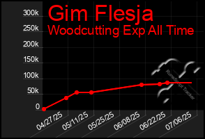 Total Graph of Gim Flesja