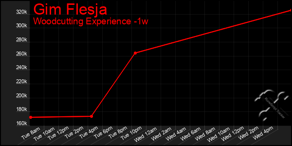 Last 7 Days Graph of Gim Flesja