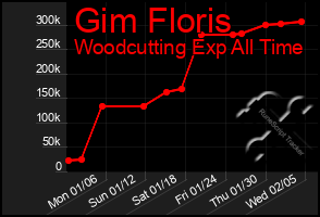 Total Graph of Gim Floris