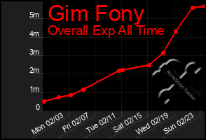 Total Graph of Gim Fony