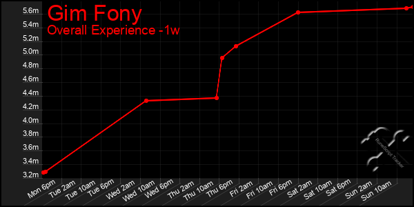 Last 7 Days Graph of Gim Fony