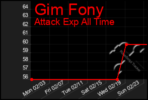 Total Graph of Gim Fony