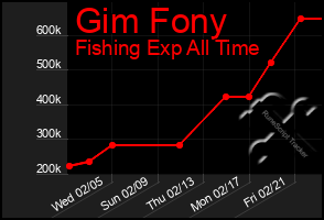 Total Graph of Gim Fony