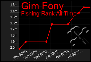 Total Graph of Gim Fony