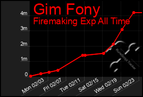 Total Graph of Gim Fony