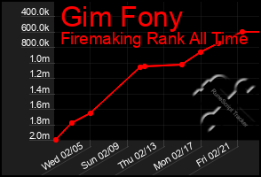 Total Graph of Gim Fony