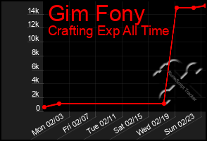 Total Graph of Gim Fony