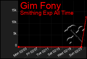 Total Graph of Gim Fony