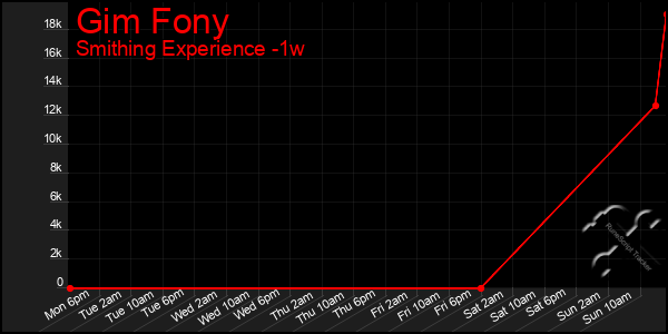 Last 7 Days Graph of Gim Fony