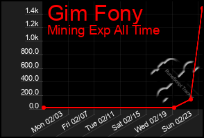 Total Graph of Gim Fony