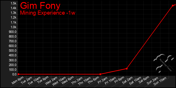 Last 7 Days Graph of Gim Fony