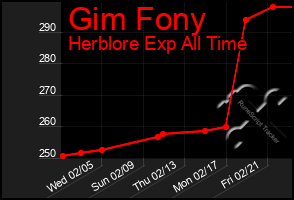 Total Graph of Gim Fony