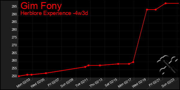 Last 31 Days Graph of Gim Fony