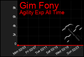 Total Graph of Gim Fony