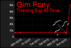 Total Graph of Gim Fony