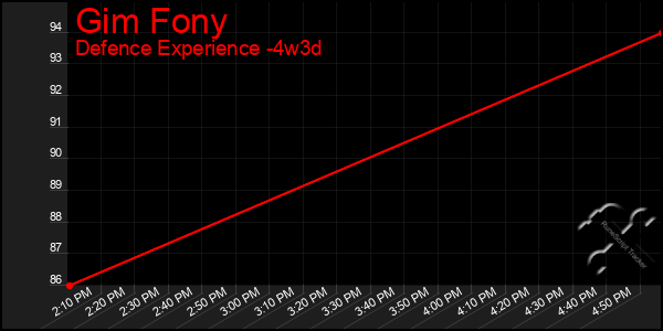 Last 31 Days Graph of Gim Fony