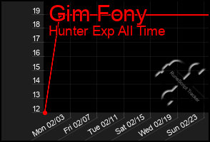 Total Graph of Gim Fony