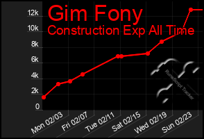 Total Graph of Gim Fony