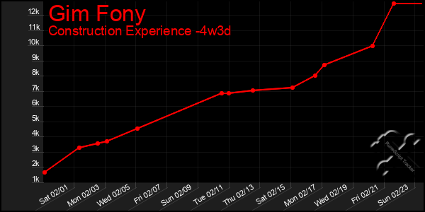 Last 31 Days Graph of Gim Fony