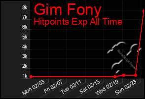 Total Graph of Gim Fony