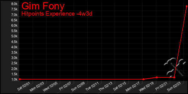 Last 31 Days Graph of Gim Fony