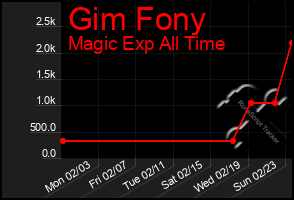 Total Graph of Gim Fony