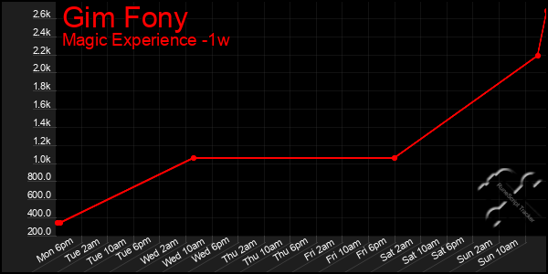 Last 7 Days Graph of Gim Fony