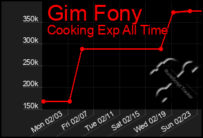 Total Graph of Gim Fony