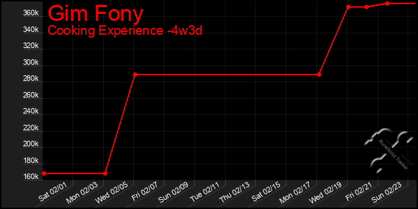 Last 31 Days Graph of Gim Fony