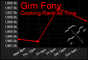 Total Graph of Gim Fony