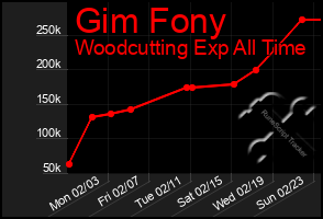 Total Graph of Gim Fony