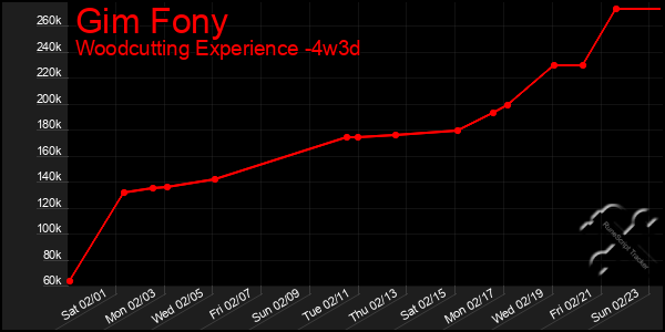 Last 31 Days Graph of Gim Fony