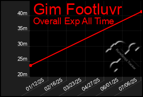 Total Graph of Gim Footluvr