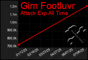 Total Graph of Gim Footluvr