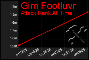 Total Graph of Gim Footluvr