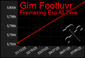 Total Graph of Gim Footluvr