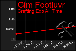 Total Graph of Gim Footluvr