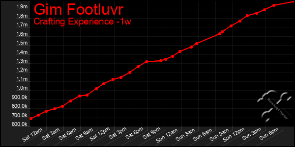Last 7 Days Graph of Gim Footluvr
