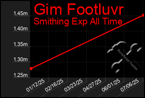 Total Graph of Gim Footluvr