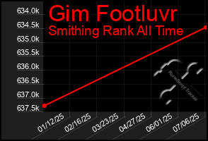 Total Graph of Gim Footluvr