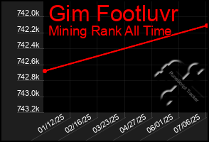 Total Graph of Gim Footluvr