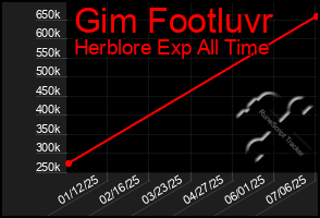 Total Graph of Gim Footluvr