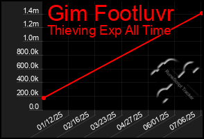 Total Graph of Gim Footluvr