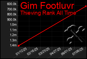 Total Graph of Gim Footluvr
