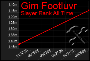 Total Graph of Gim Footluvr