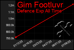 Total Graph of Gim Footluvr